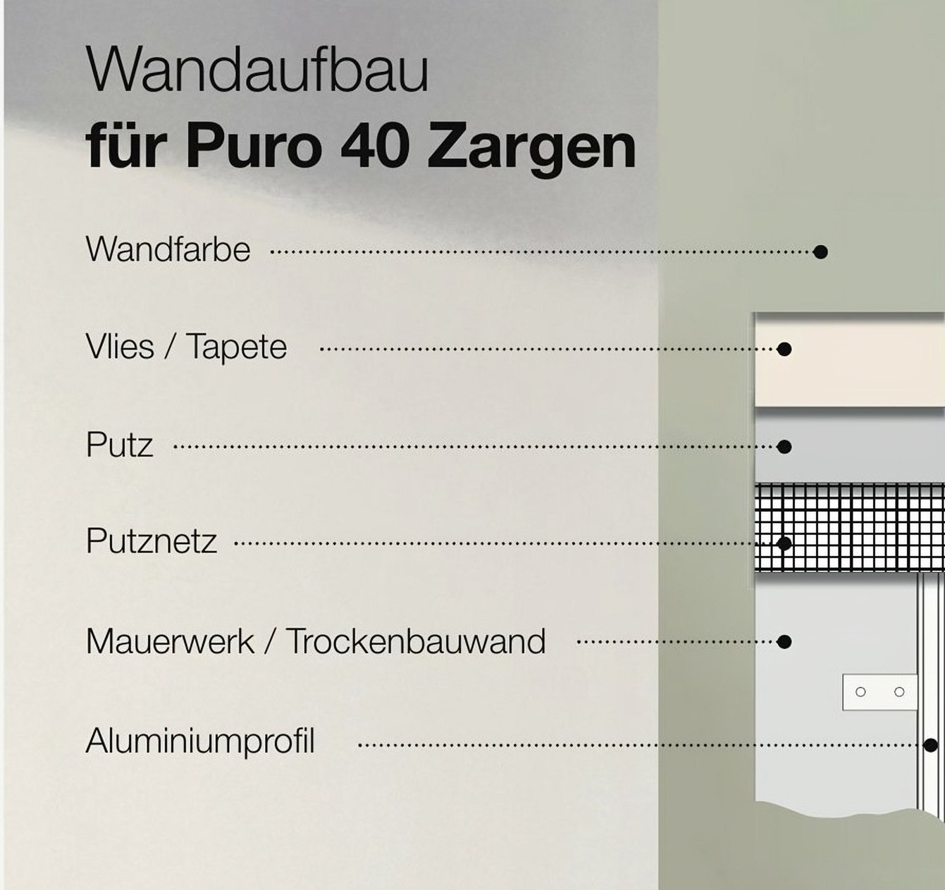 Wandaufbau PURO 40: Wandfarbe, Vlies/Tapete, Putz, Putznetz, Mauerwerk/Trockenbauwand, Aluminiumprofil