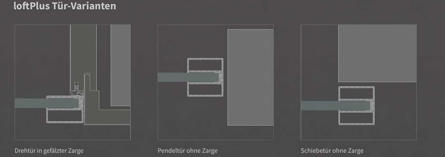 Drehtür in gefälzter Zarge, Pendeltür ohne Zarge, Schiebetür ohne Zarge